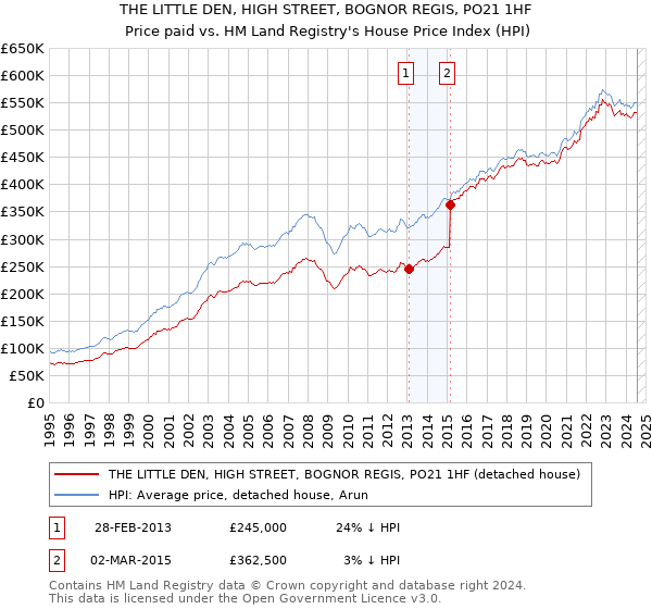 THE LITTLE DEN, HIGH STREET, BOGNOR REGIS, PO21 1HF: Price paid vs HM Land Registry's House Price Index