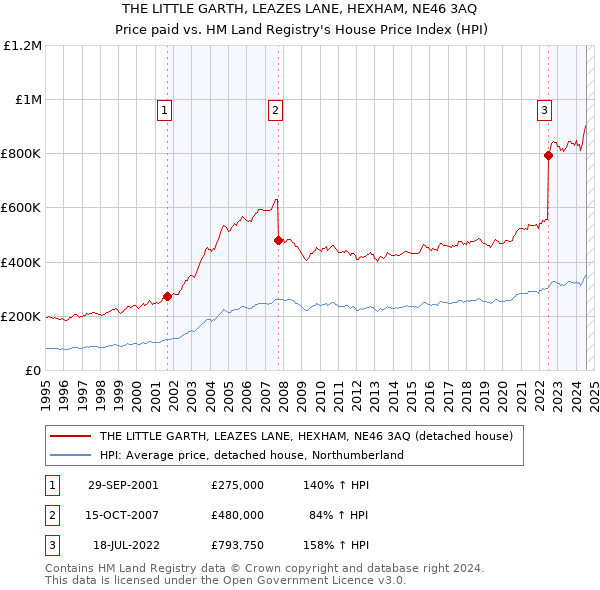 THE LITTLE GARTH, LEAZES LANE, HEXHAM, NE46 3AQ: Price paid vs HM Land Registry's House Price Index