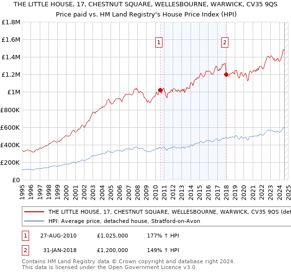 THE LITTLE HOUSE, 17, CHESTNUT SQUARE, WELLESBOURNE, WARWICK, CV35 9QS: Price paid vs HM Land Registry's House Price Index