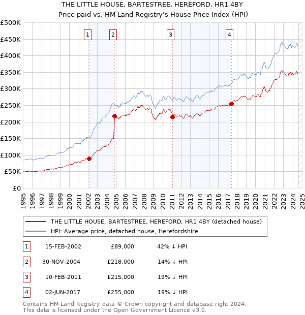 THE LITTLE HOUSE, BARTESTREE, HEREFORD, HR1 4BY: Price paid vs HM Land Registry's House Price Index