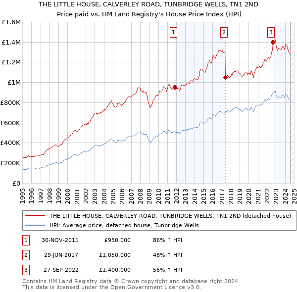 THE LITTLE HOUSE, CALVERLEY ROAD, TUNBRIDGE WELLS, TN1 2ND: Price paid vs HM Land Registry's House Price Index