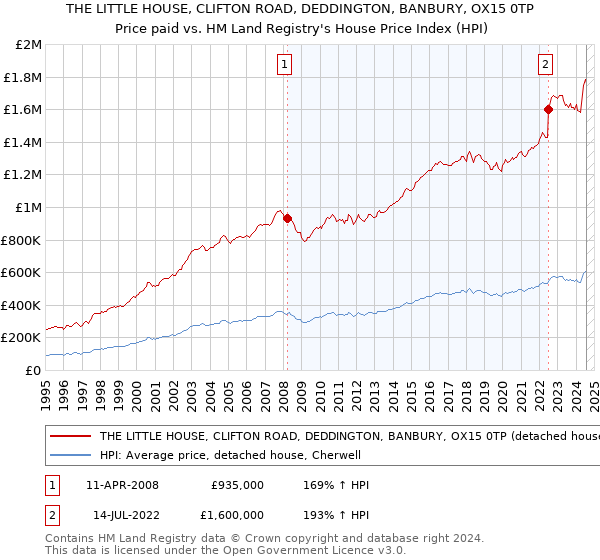 THE LITTLE HOUSE, CLIFTON ROAD, DEDDINGTON, BANBURY, OX15 0TP: Price paid vs HM Land Registry's House Price Index