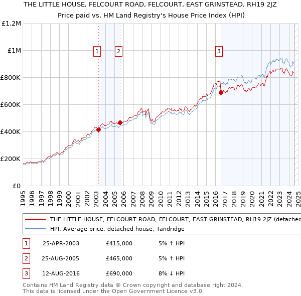 THE LITTLE HOUSE, FELCOURT ROAD, FELCOURT, EAST GRINSTEAD, RH19 2JZ: Price paid vs HM Land Registry's House Price Index