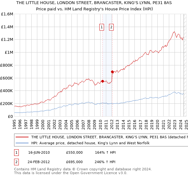 THE LITTLE HOUSE, LONDON STREET, BRANCASTER, KING'S LYNN, PE31 8AS: Price paid vs HM Land Registry's House Price Index