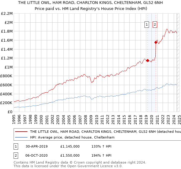 THE LITTLE OWL, HAM ROAD, CHARLTON KINGS, CHELTENHAM, GL52 6NH: Price paid vs HM Land Registry's House Price Index