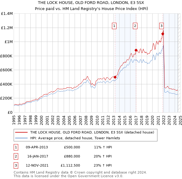 THE LOCK HOUSE, OLD FORD ROAD, LONDON, E3 5SX: Price paid vs HM Land Registry's House Price Index