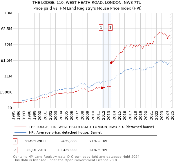 THE LODGE, 110, WEST HEATH ROAD, LONDON, NW3 7TU: Price paid vs HM Land Registry's House Price Index