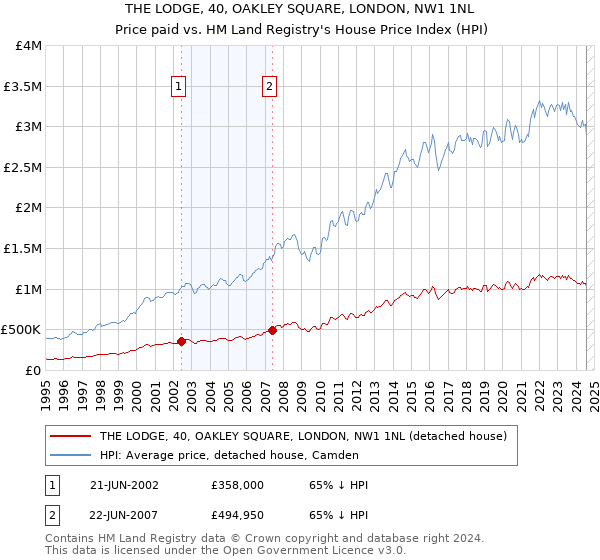 THE LODGE, 40, OAKLEY SQUARE, LONDON, NW1 1NL: Price paid vs HM Land Registry's House Price Index