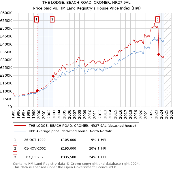 THE LODGE, BEACH ROAD, CROMER, NR27 9AL: Price paid vs HM Land Registry's House Price Index