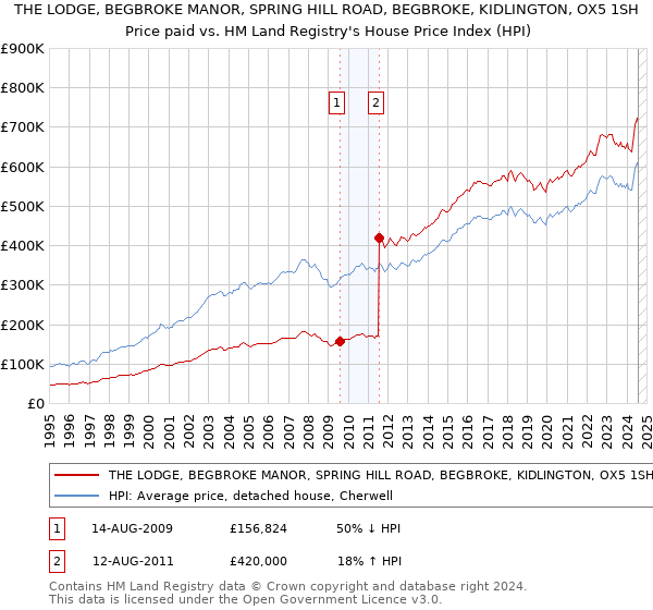 THE LODGE, BEGBROKE MANOR, SPRING HILL ROAD, BEGBROKE, KIDLINGTON, OX5 1SH: Price paid vs HM Land Registry's House Price Index