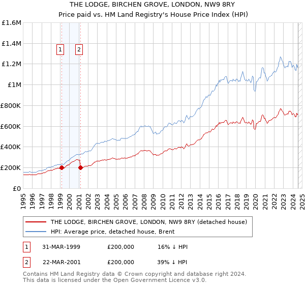 THE LODGE, BIRCHEN GROVE, LONDON, NW9 8RY: Price paid vs HM Land Registry's House Price Index