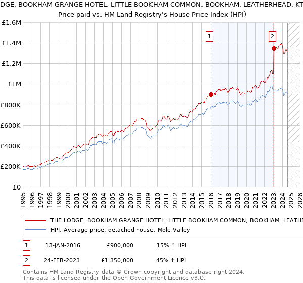 THE LODGE, BOOKHAM GRANGE HOTEL, LITTLE BOOKHAM COMMON, BOOKHAM, LEATHERHEAD, KT23 3HS: Price paid vs HM Land Registry's House Price Index