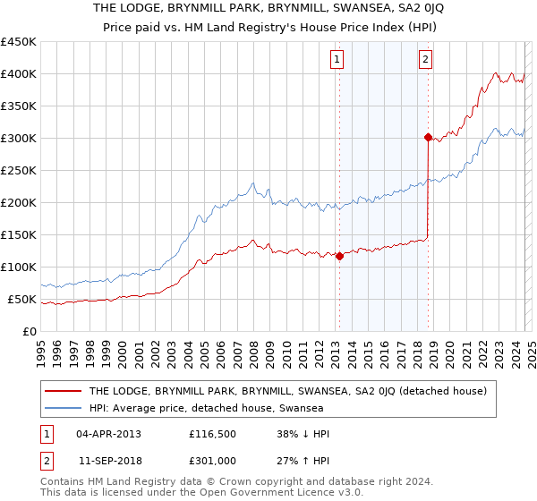 THE LODGE, BRYNMILL PARK, BRYNMILL, SWANSEA, SA2 0JQ: Price paid vs HM Land Registry's House Price Index