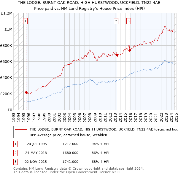 THE LODGE, BURNT OAK ROAD, HIGH HURSTWOOD, UCKFIELD, TN22 4AE: Price paid vs HM Land Registry's House Price Index