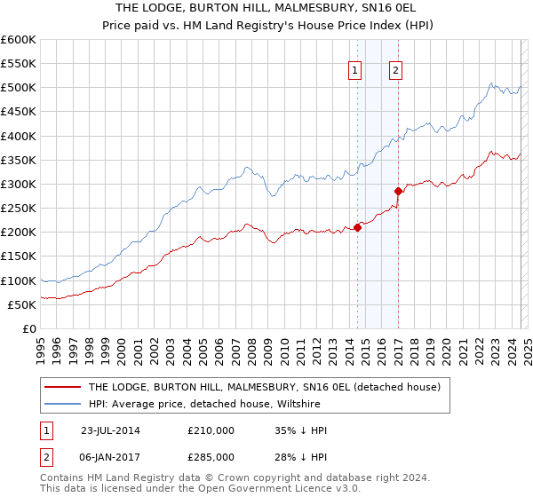 THE LODGE, BURTON HILL, MALMESBURY, SN16 0EL: Price paid vs HM Land Registry's House Price Index