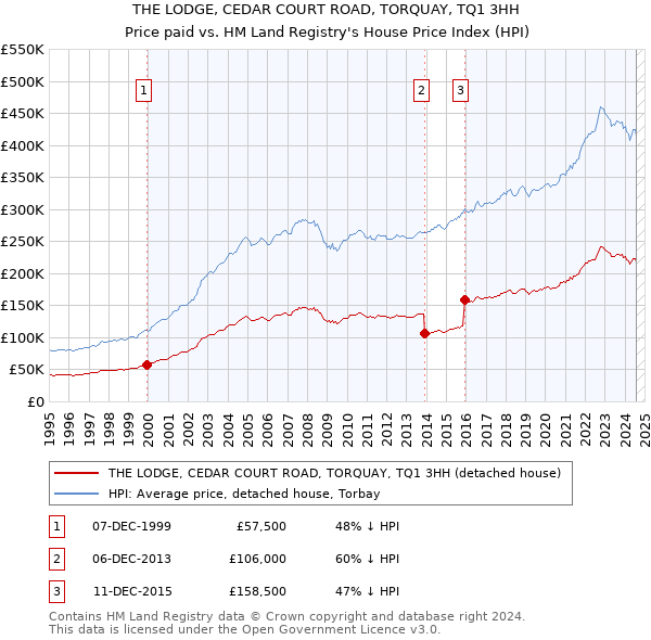 THE LODGE, CEDAR COURT ROAD, TORQUAY, TQ1 3HH: Price paid vs HM Land Registry's House Price Index