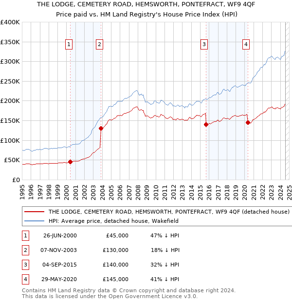 THE LODGE, CEMETERY ROAD, HEMSWORTH, PONTEFRACT, WF9 4QF: Price paid vs HM Land Registry's House Price Index