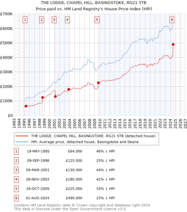 THE LODGE, CHAPEL HILL, BASINGSTOKE, RG21 5TB: Price paid vs HM Land Registry's House Price Index