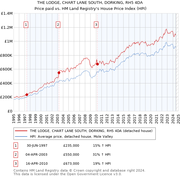 THE LODGE, CHART LANE SOUTH, DORKING, RH5 4DA: Price paid vs HM Land Registry's House Price Index