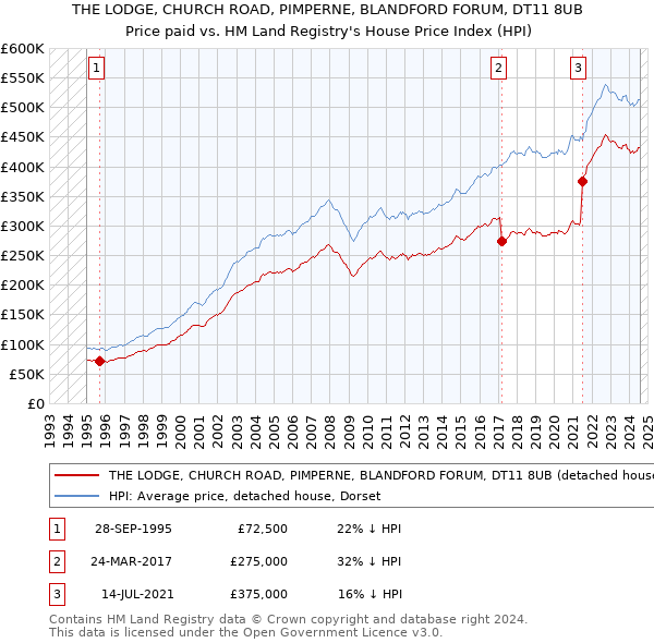 THE LODGE, CHURCH ROAD, PIMPERNE, BLANDFORD FORUM, DT11 8UB: Price paid vs HM Land Registry's House Price Index