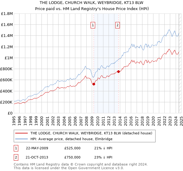 THE LODGE, CHURCH WALK, WEYBRIDGE, KT13 8LW: Price paid vs HM Land Registry's House Price Index