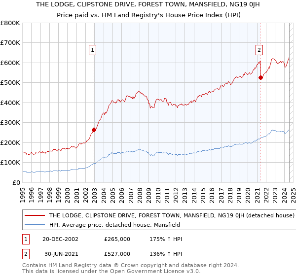 THE LODGE, CLIPSTONE DRIVE, FOREST TOWN, MANSFIELD, NG19 0JH: Price paid vs HM Land Registry's House Price Index