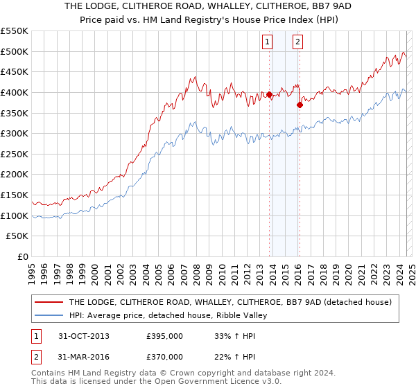 THE LODGE, CLITHEROE ROAD, WHALLEY, CLITHEROE, BB7 9AD: Price paid vs HM Land Registry's House Price Index