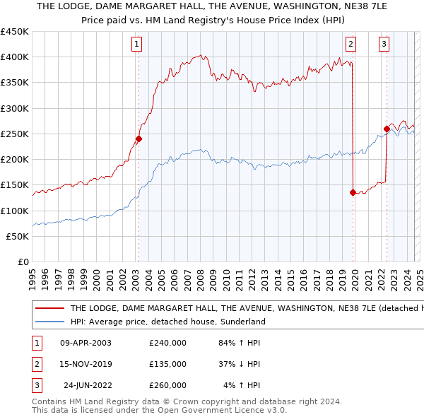 THE LODGE, DAME MARGARET HALL, THE AVENUE, WASHINGTON, NE38 7LE: Price paid vs HM Land Registry's House Price Index