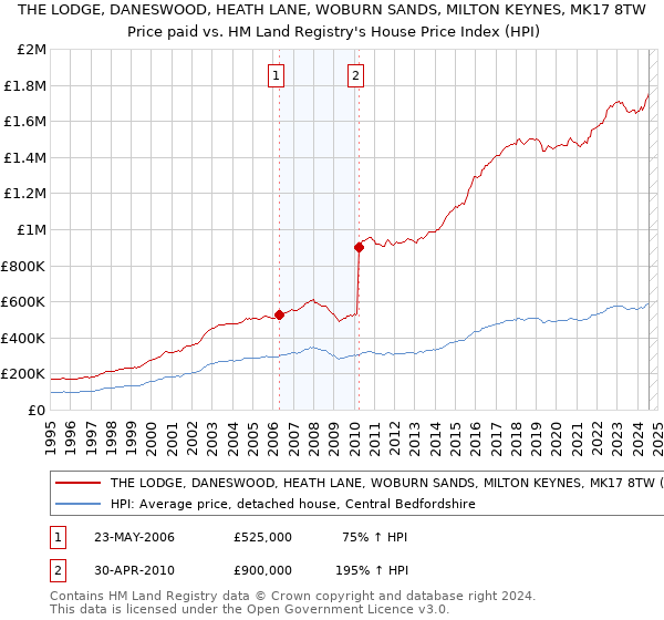 THE LODGE, DANESWOOD, HEATH LANE, WOBURN SANDS, MILTON KEYNES, MK17 8TW: Price paid vs HM Land Registry's House Price Index