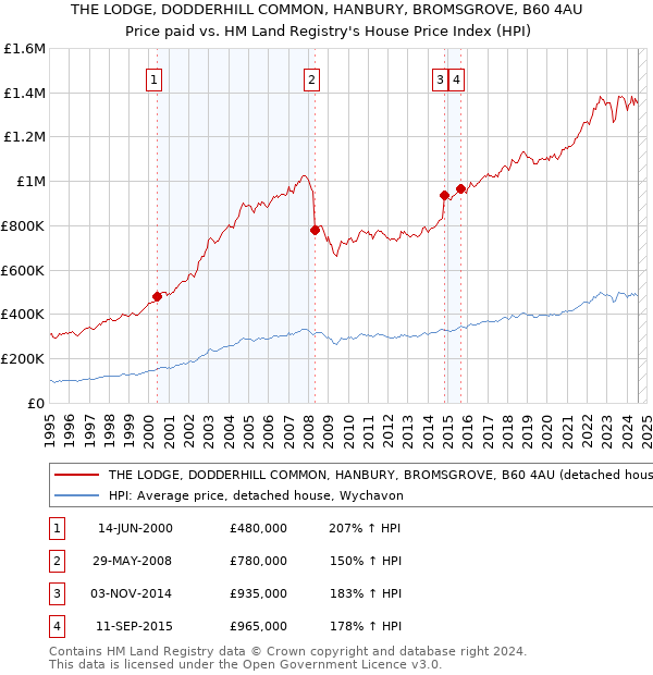 THE LODGE, DODDERHILL COMMON, HANBURY, BROMSGROVE, B60 4AU: Price paid vs HM Land Registry's House Price Index