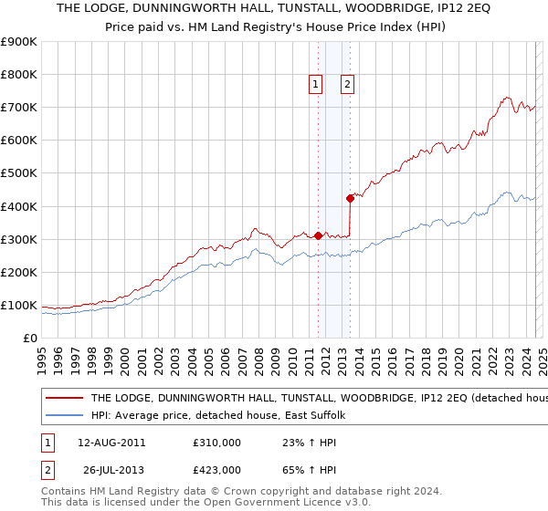 THE LODGE, DUNNINGWORTH HALL, TUNSTALL, WOODBRIDGE, IP12 2EQ: Price paid vs HM Land Registry's House Price Index