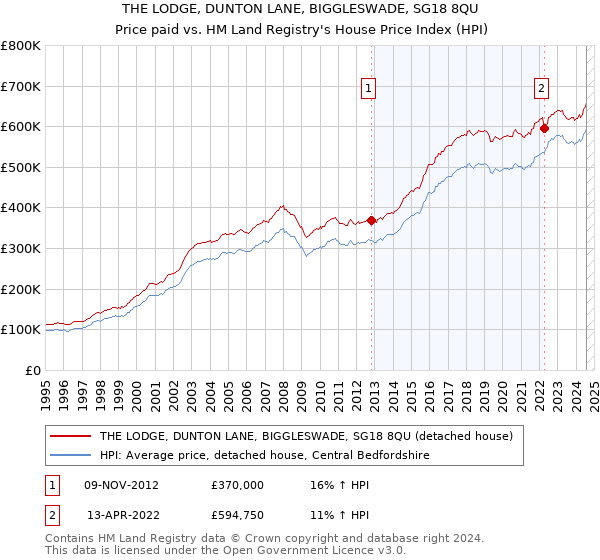 THE LODGE, DUNTON LANE, BIGGLESWADE, SG18 8QU: Price paid vs HM Land Registry's House Price Index