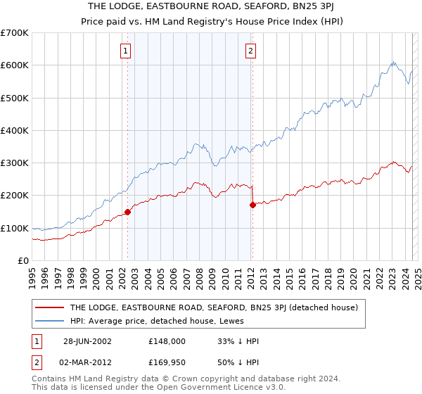 THE LODGE, EASTBOURNE ROAD, SEAFORD, BN25 3PJ: Price paid vs HM Land Registry's House Price Index