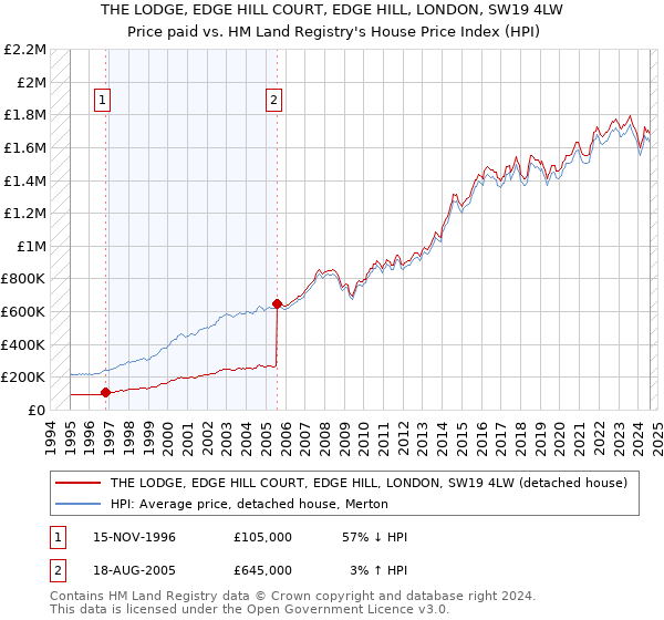 THE LODGE, EDGE HILL COURT, EDGE HILL, LONDON, SW19 4LW: Price paid vs HM Land Registry's House Price Index