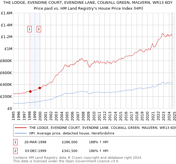 THE LODGE, EVENDINE COURT, EVENDINE LANE, COLWALL GREEN, MALVERN, WR13 6DY: Price paid vs HM Land Registry's House Price Index