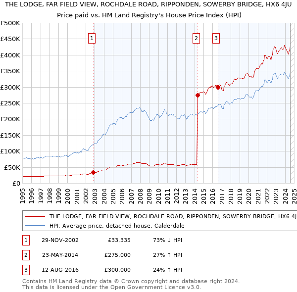 THE LODGE, FAR FIELD VIEW, ROCHDALE ROAD, RIPPONDEN, SOWERBY BRIDGE, HX6 4JU: Price paid vs HM Land Registry's House Price Index