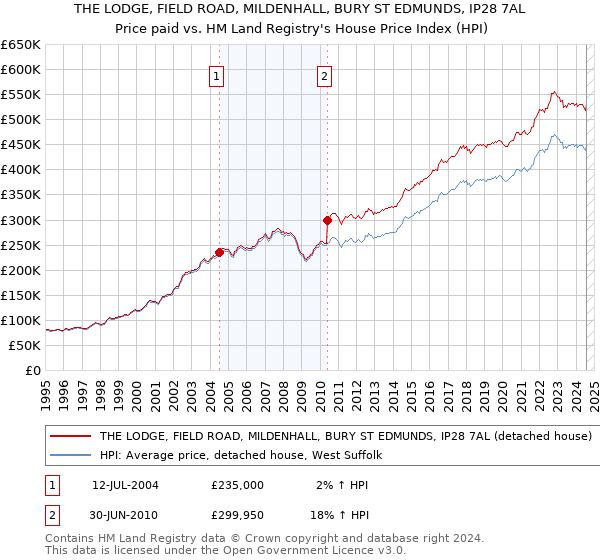 THE LODGE, FIELD ROAD, MILDENHALL, BURY ST EDMUNDS, IP28 7AL: Price paid vs HM Land Registry's House Price Index