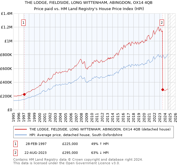 THE LODGE, FIELDSIDE, LONG WITTENHAM, ABINGDON, OX14 4QB: Price paid vs HM Land Registry's House Price Index