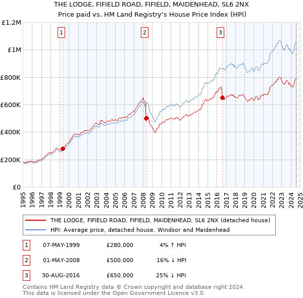 THE LODGE, FIFIELD ROAD, FIFIELD, MAIDENHEAD, SL6 2NX: Price paid vs HM Land Registry's House Price Index