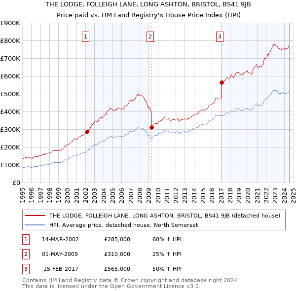 THE LODGE, FOLLEIGH LANE, LONG ASHTON, BRISTOL, BS41 9JB: Price paid vs HM Land Registry's House Price Index