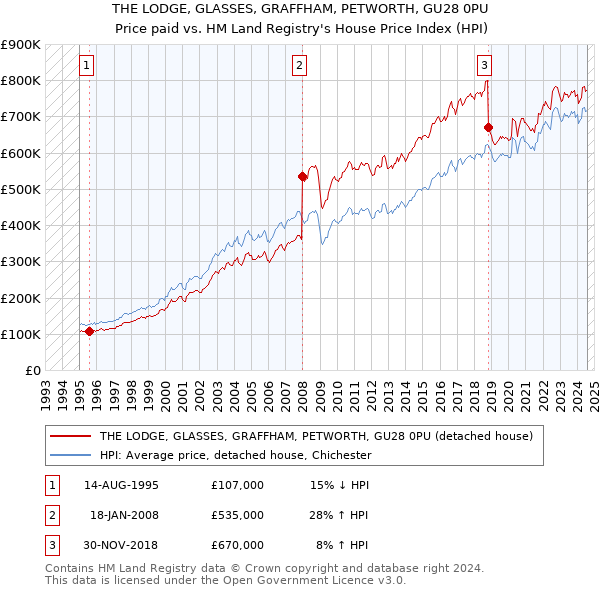 THE LODGE, GLASSES, GRAFFHAM, PETWORTH, GU28 0PU: Price paid vs HM Land Registry's House Price Index