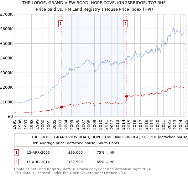 THE LODGE, GRAND VIEW ROAD, HOPE COVE, KINGSBRIDGE, TQ7 3HF: Price paid vs HM Land Registry's House Price Index