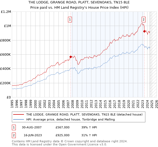 THE LODGE, GRANGE ROAD, PLATT, SEVENOAKS, TN15 8LE: Price paid vs HM Land Registry's House Price Index