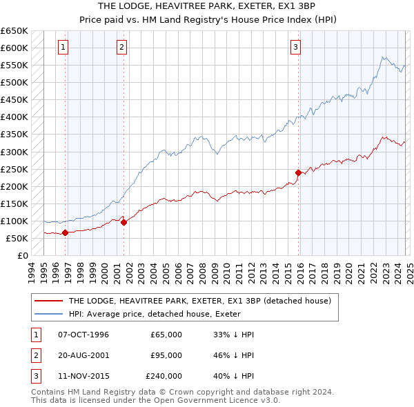 THE LODGE, HEAVITREE PARK, EXETER, EX1 3BP: Price paid vs HM Land Registry's House Price Index