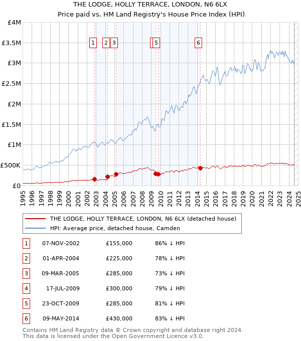 THE LODGE, HOLLY TERRACE, LONDON, N6 6LX: Price paid vs HM Land Registry's House Price Index