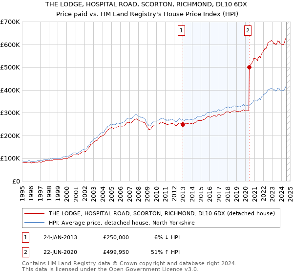 THE LODGE, HOSPITAL ROAD, SCORTON, RICHMOND, DL10 6DX: Price paid vs HM Land Registry's House Price Index