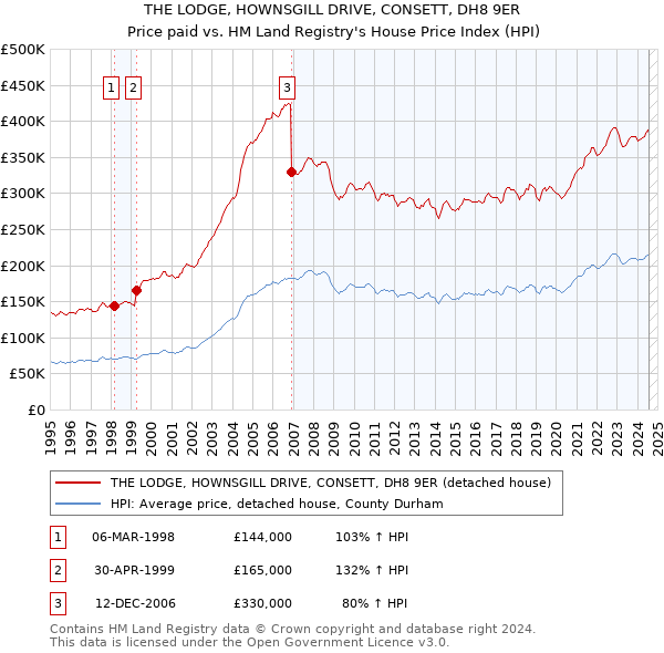 THE LODGE, HOWNSGILL DRIVE, CONSETT, DH8 9ER: Price paid vs HM Land Registry's House Price Index