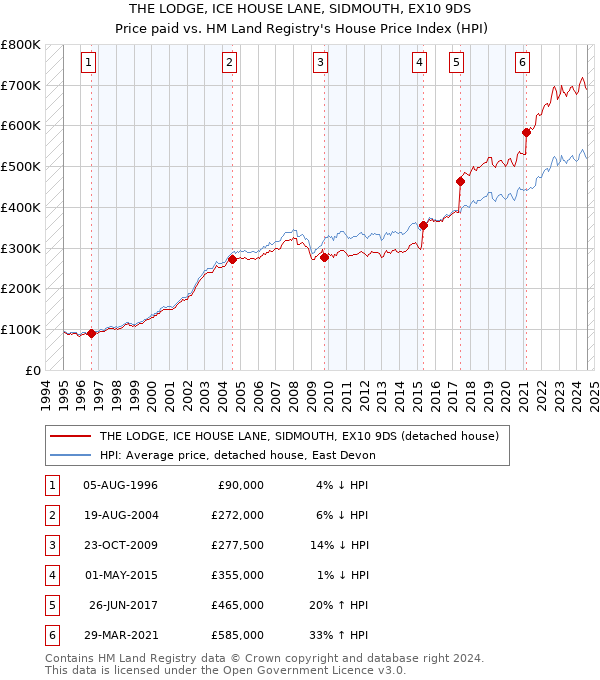 THE LODGE, ICE HOUSE LANE, SIDMOUTH, EX10 9DS: Price paid vs HM Land Registry's House Price Index