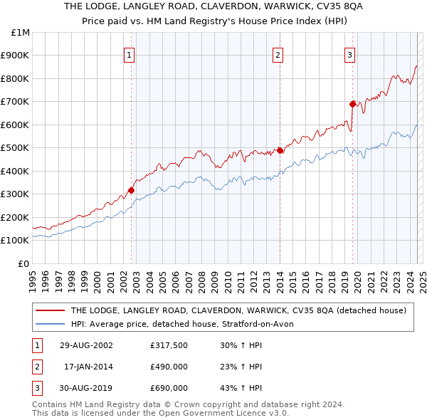 THE LODGE, LANGLEY ROAD, CLAVERDON, WARWICK, CV35 8QA: Price paid vs HM Land Registry's House Price Index