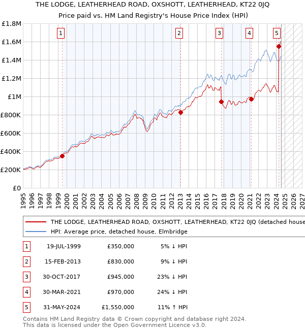 THE LODGE, LEATHERHEAD ROAD, OXSHOTT, LEATHERHEAD, KT22 0JQ: Price paid vs HM Land Registry's House Price Index